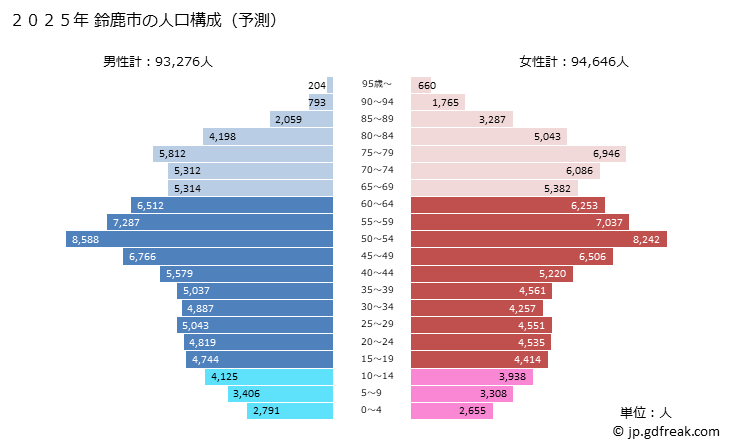 グラフ 鈴鹿市(ｽｽﾞｶｼ 三重県)の人口と世帯 2025年の人口ピラミッド