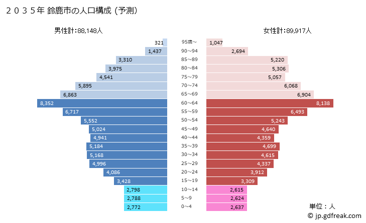 グラフ 鈴鹿市(ｽｽﾞｶｼ 三重県)の人口と世帯 2035年の人口ピラミッド（予測）