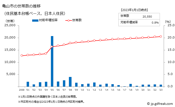グラフ 亀山市(ｶﾒﾔﾏｼ 三重県)の人口と世帯 世帯数推移（住民基本台帳ベース）