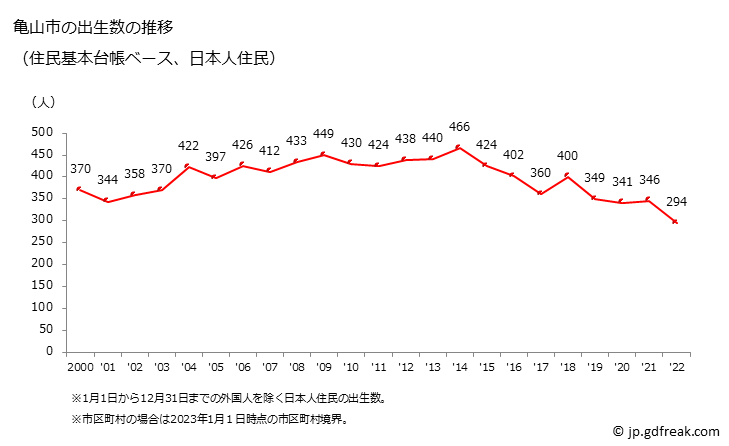 グラフ 亀山市(ｶﾒﾔﾏｼ 三重県)の人口と世帯 出生数推移（住民基本台帳ベース）