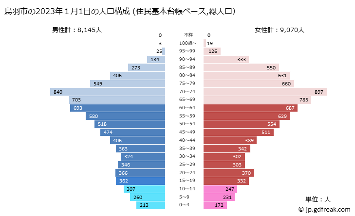 グラフ 鳥羽市(ﾄﾊﾞｼ 三重県)の人口と世帯 2023年の人口ピラミッド（住民基本台帳ベース）