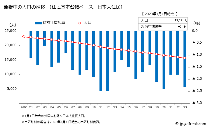 グラフ 熊野市(ｸﾏﾉｼ 三重県)の人口と世帯 人口推移（住民基本台帳ベース）