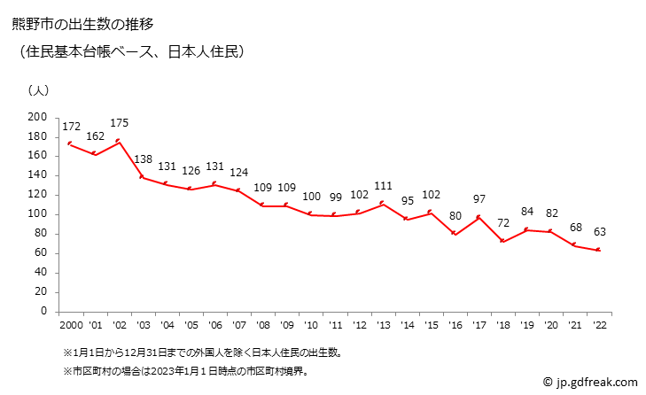グラフ 熊野市(ｸﾏﾉｼ 三重県)の人口と世帯 出生数推移（住民基本台帳ベース）