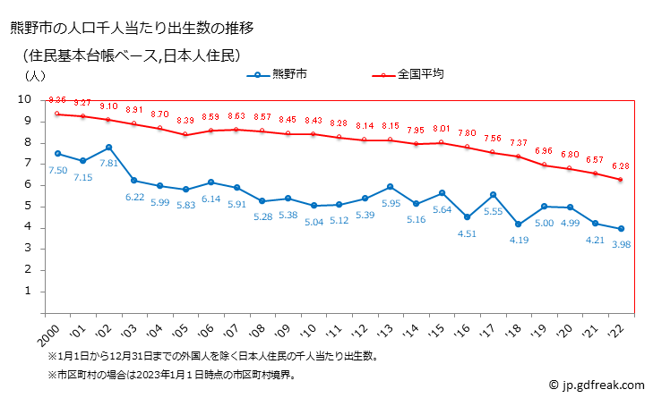 グラフ 熊野市(ｸﾏﾉｼ 三重県)の人口と世帯 住民千人当たりの出生数（住民基本台帳ベース）