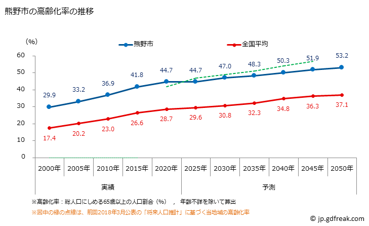 グラフ 熊野市(ｸﾏﾉｼ 三重県)の人口と世帯 高齢化率の推移