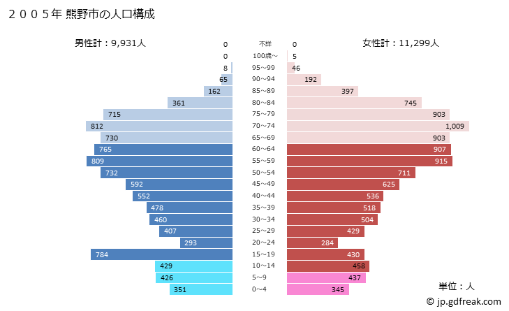 グラフ 熊野市(ｸﾏﾉｼ 三重県)の人口と世帯 2005年の人口ピラミッド