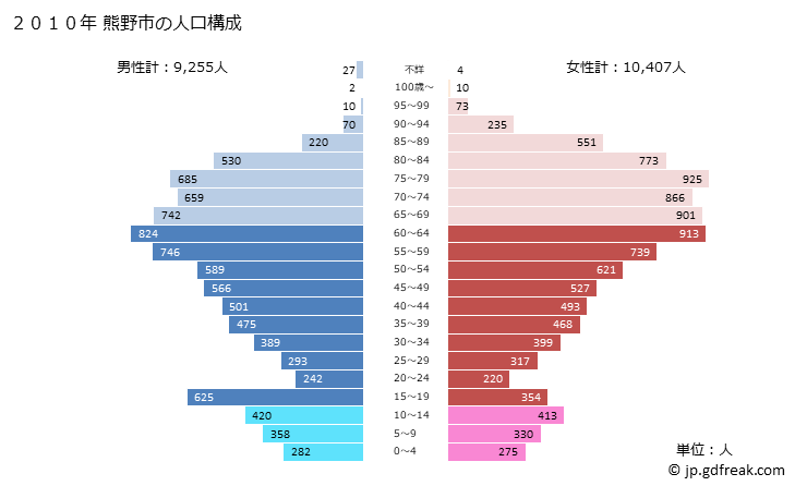 グラフ 熊野市(ｸﾏﾉｼ 三重県)の人口と世帯 2010年の人口ピラミッド