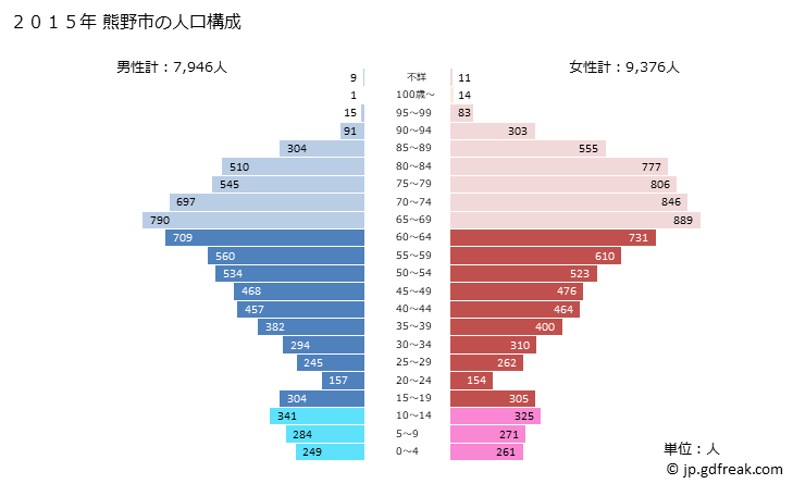 グラフ 熊野市(ｸﾏﾉｼ 三重県)の人口と世帯 2015年の人口ピラミッド