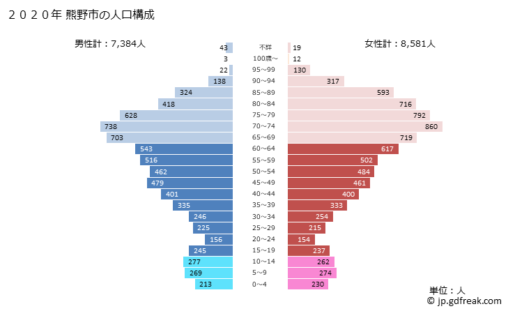 グラフ 熊野市(ｸﾏﾉｼ 三重県)の人口と世帯 2020年の人口ピラミッド
