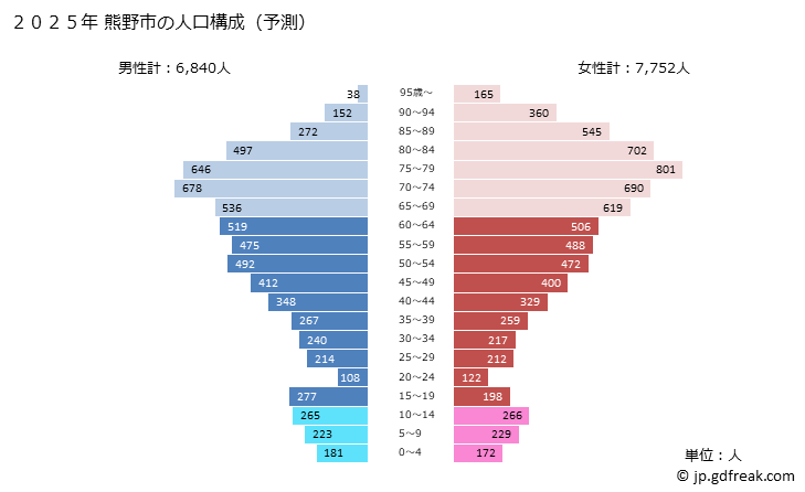 グラフ 熊野市(ｸﾏﾉｼ 三重県)の人口と世帯 2025年の人口ピラミッド