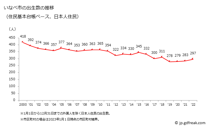 グラフ いなべ市(ｲﾅﾍﾞｼ 三重県)の人口と世帯 出生数推移（住民基本台帳ベース）