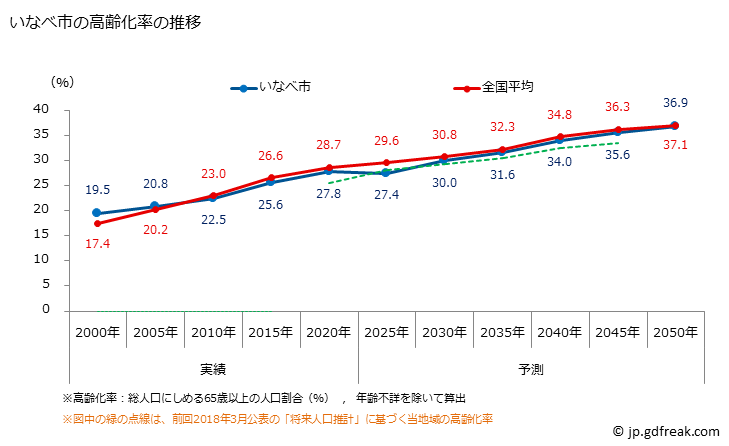 グラフ いなべ市(ｲﾅﾍﾞｼ 三重県)の人口と世帯 高齢化率の推移