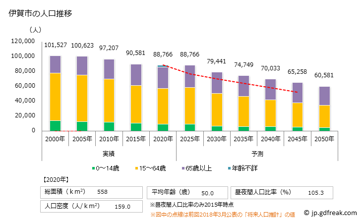 グラフ 伊賀市(ｲｶﾞｼ 三重県)の人口と世帯 人口推移