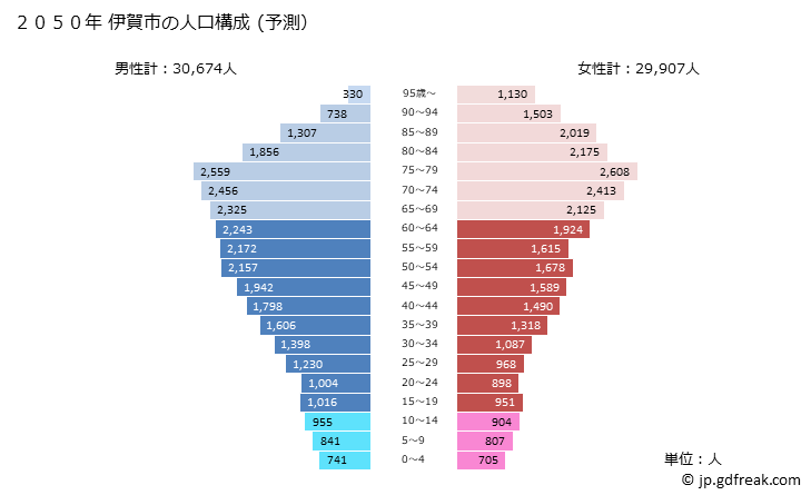 グラフ 伊賀市(ｲｶﾞｼ 三重県)の人口と世帯 2050年の人口ピラミッド（予測）