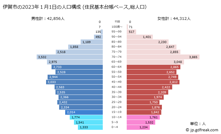 グラフ 伊賀市(ｲｶﾞｼ 三重県)の人口と世帯 2023年の人口ピラミッド（住民基本台帳ベース）