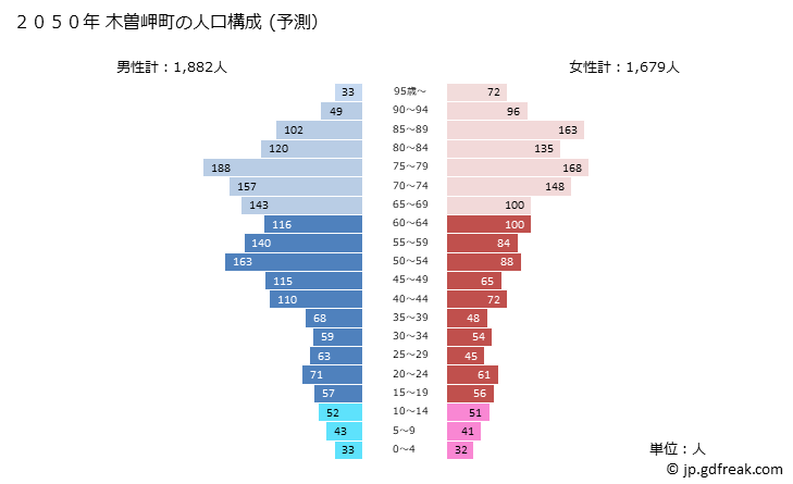 グラフ 木曽岬町(ｷｿｻｷﾁｮｳ 三重県)の人口と世帯 2050年の人口ピラミッド（予測）