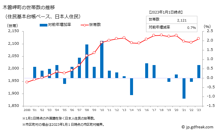 グラフ 木曽岬町(ｷｿｻｷﾁｮｳ 三重県)の人口と世帯 世帯数推移（住民基本台帳ベース）