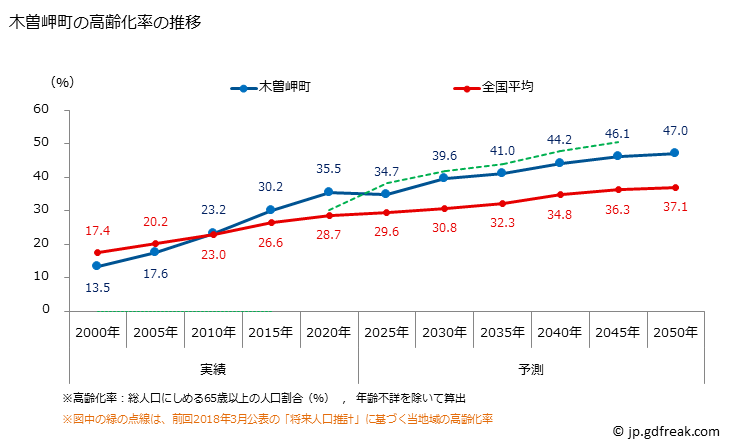 グラフ 木曽岬町(ｷｿｻｷﾁｮｳ 三重県)の人口と世帯 高齢化率の推移