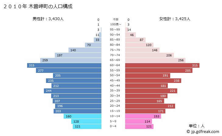 グラフ 木曽岬町(ｷｿｻｷﾁｮｳ 三重県)の人口と世帯 2010年の人口ピラミッド