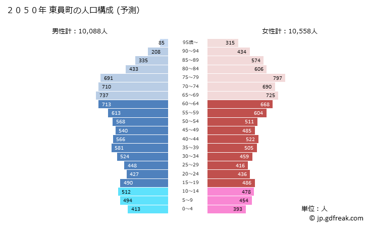 グラフ 東員町(ﾄｳｲﾝﾁｮｳ 三重県)の人口と世帯 2050年の人口ピラミッド（予測）