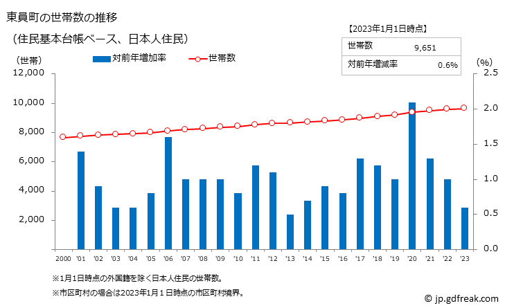 グラフ 東員町(ﾄｳｲﾝﾁｮｳ 三重県)の人口と世帯 世帯数推移（住民基本台帳ベース）
