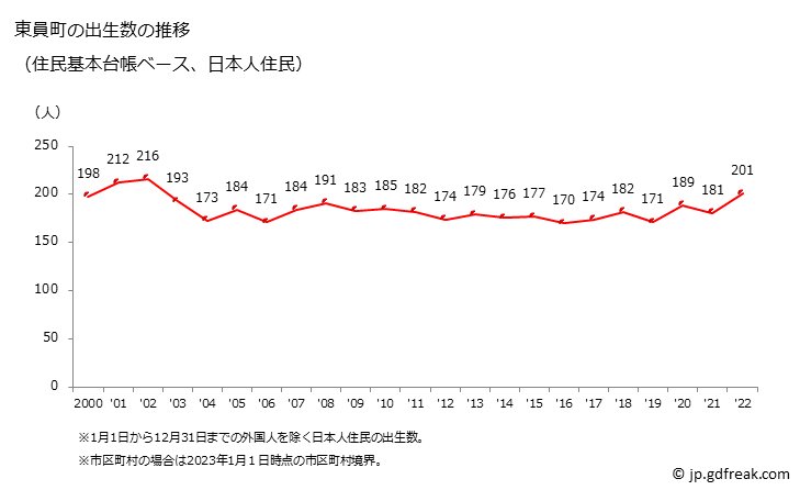 グラフ 東員町(ﾄｳｲﾝﾁｮｳ 三重県)の人口と世帯 出生数推移（住民基本台帳ベース）