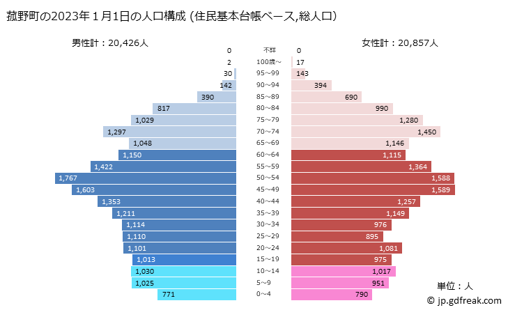 グラフ 菰野町(ｺﾓﾉﾁｮｳ 三重県)の人口と世帯 2023年の人口ピラミッド（住民基本台帳ベース）