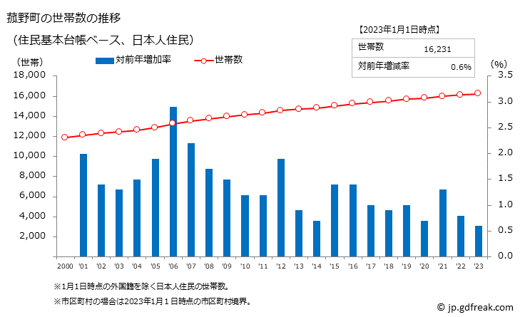 グラフ 菰野町(ｺﾓﾉﾁｮｳ 三重県)の人口と世帯 世帯数推移（住民基本台帳ベース）