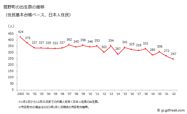 グラフ 菰野町(ｺﾓﾉﾁｮｳ 三重県)の人口と世帯 出生数推移（住民基本台帳ベース）