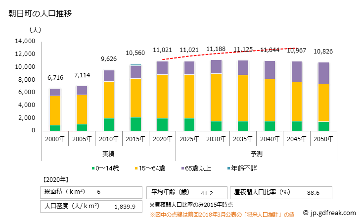 グラフ 朝日町(ｱｻﾋﾁｮｳ 三重県)の人口と世帯 人口推移