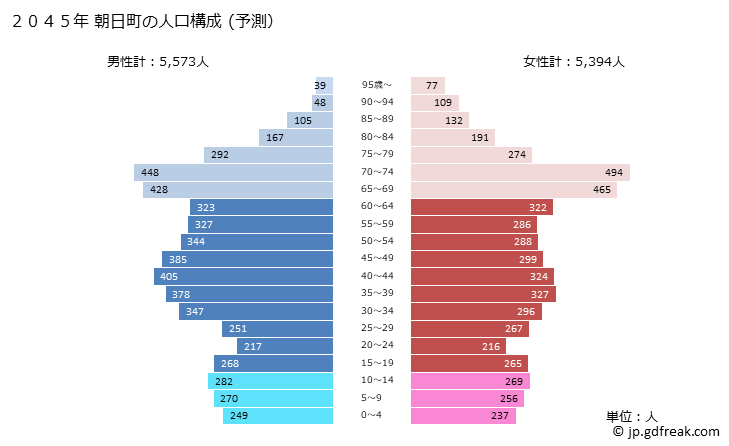 グラフ 朝日町(ｱｻﾋﾁｮｳ 三重県)の人口と世帯 2045年の人口ピラミッド（予測）