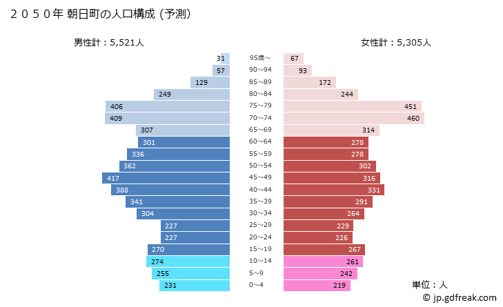 グラフ 朝日町(ｱｻﾋﾁｮｳ 三重県)の人口と世帯 2050年の人口ピラミッド（予測）