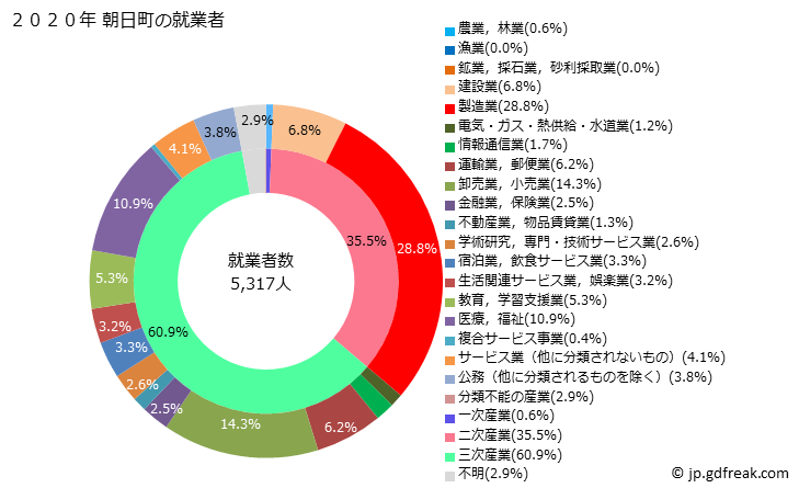 グラフ 朝日町(ｱｻﾋﾁｮｳ 三重県)の人口と世帯 就業者数とその産業構成