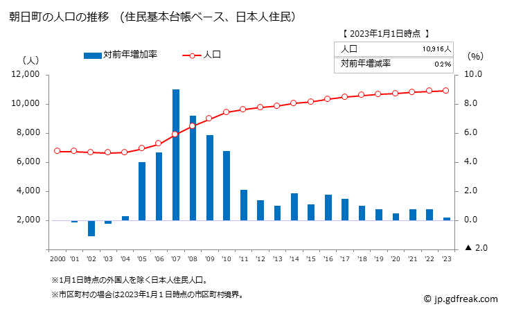 グラフ 朝日町(ｱｻﾋﾁｮｳ 三重県)の人口と世帯 人口推移（住民基本台帳ベース）