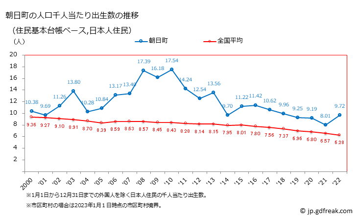 グラフ 朝日町(ｱｻﾋﾁｮｳ 三重県)の人口と世帯 住民千人当たりの出生数（住民基本台帳ベース）