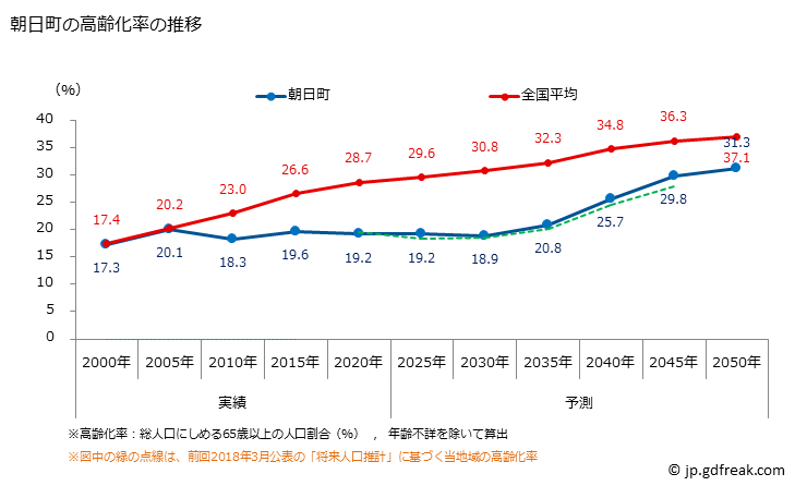 グラフ 朝日町(ｱｻﾋﾁｮｳ 三重県)の人口と世帯 高齢化率の推移