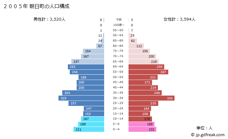 グラフ 朝日町(ｱｻﾋﾁｮｳ 三重県)の人口と世帯 2005年の人口ピラミッド