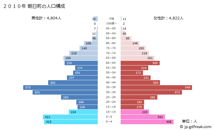 グラフ 朝日町(ｱｻﾋﾁｮｳ 三重県)の人口と世帯 2010年の人口ピラミッド