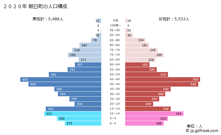 グラフ 朝日町(ｱｻﾋﾁｮｳ 三重県)の人口と世帯 2020年の人口ピラミッド