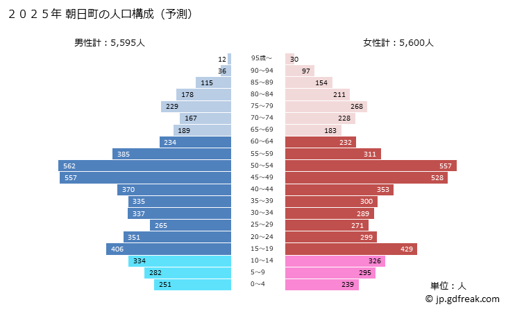 グラフ 朝日町(ｱｻﾋﾁｮｳ 三重県)の人口と世帯 2025年の人口ピラミッド