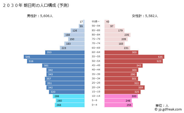グラフ 朝日町(ｱｻﾋﾁｮｳ 三重県)の人口と世帯 2030年の人口ピラミッド（予測）