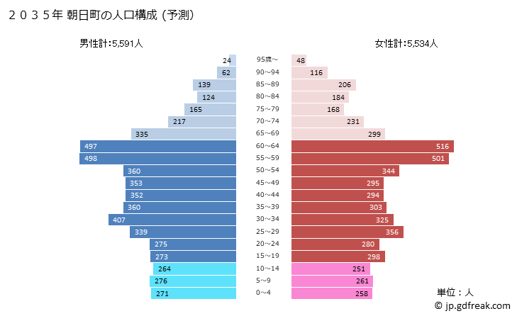 グラフ 朝日町(ｱｻﾋﾁｮｳ 三重県)の人口と世帯 2035年の人口ピラミッド（予測）