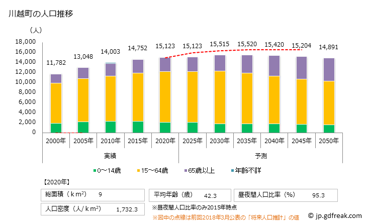 グラフ 川越町(ｶﾜｺﾞｴﾁｮｳ 三重県)の人口と世帯 人口推移