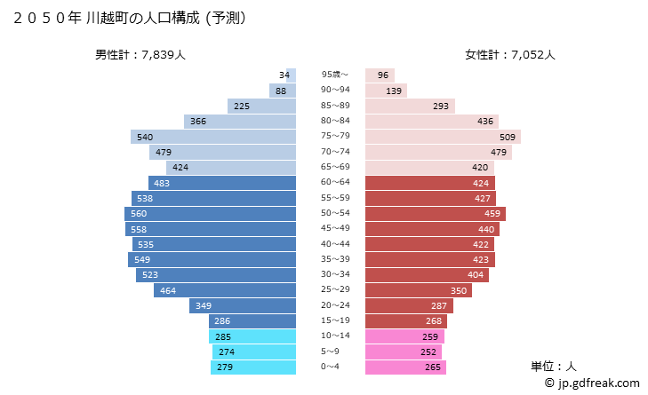 グラフ 川越町(ｶﾜｺﾞｴﾁｮｳ 三重県)の人口と世帯 2050年の人口ピラミッド（予測）