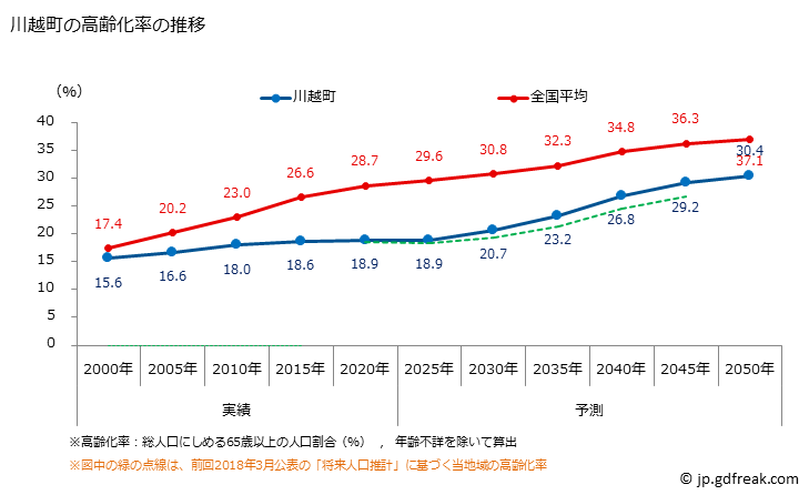 グラフ 川越町(ｶﾜｺﾞｴﾁｮｳ 三重県)の人口と世帯 高齢化率の推移