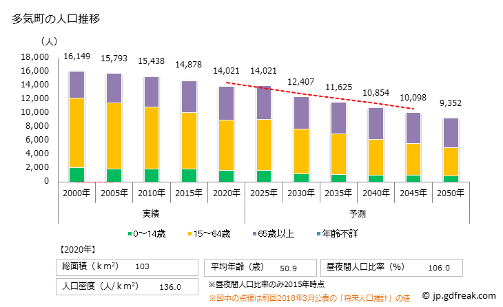 グラフ 多気町(ﾀｷﾁｮｳ 三重県)の人口と世帯 人口推移