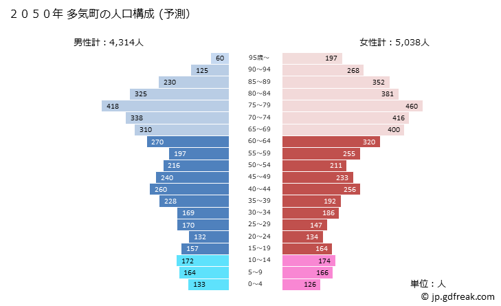グラフ 多気町(ﾀｷﾁｮｳ 三重県)の人口と世帯 2050年の人口ピラミッド（予測）