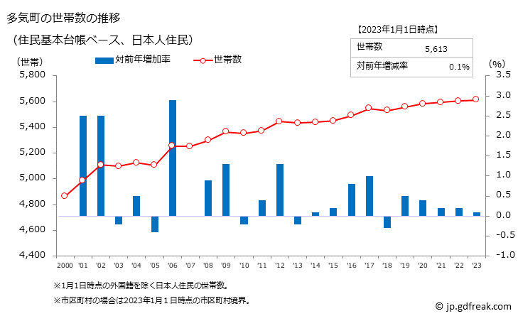 グラフ 多気町(ﾀｷﾁｮｳ 三重県)の人口と世帯 世帯数推移（住民基本台帳ベース）