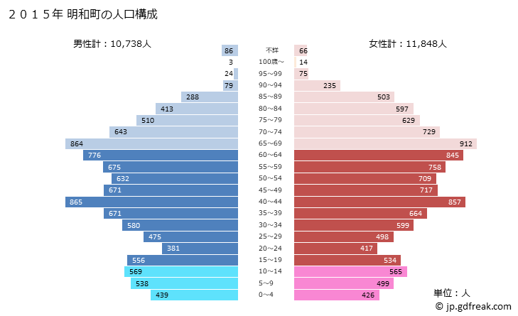 グラフ 明和町(ﾒｲﾜﾁｮｳ 三重県)の人口と世帯 2015年の人口ピラミッド