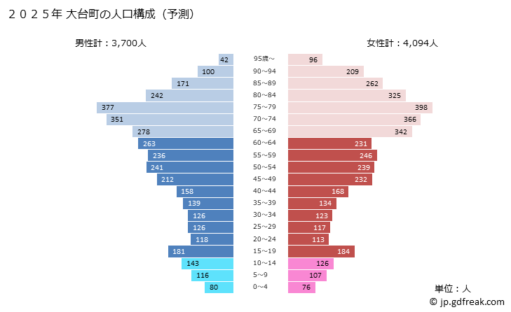 グラフ 大台町(ｵｵﾀﾞｲﾁｮｳ 三重県)の人口と世帯 2025年の人口ピラミッド